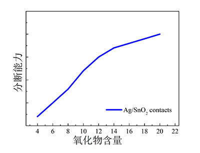 （6）接觸電阻特性